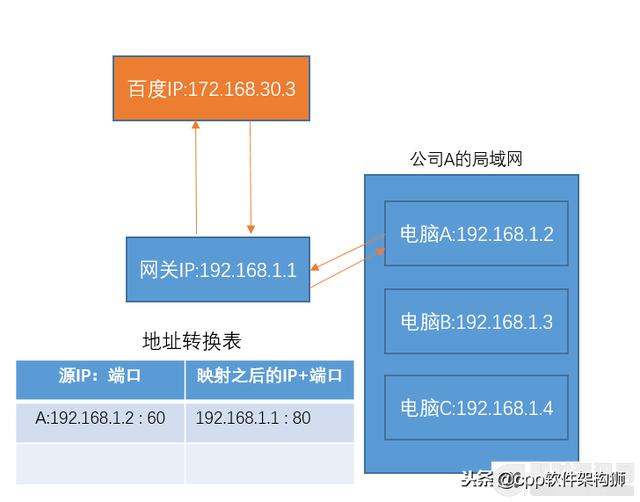什么是公網IP和內網IP？NAT轉換又是什么？