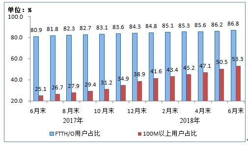 【方圓信息快訊】工信部發布2018年上半年通信業經濟運行情況