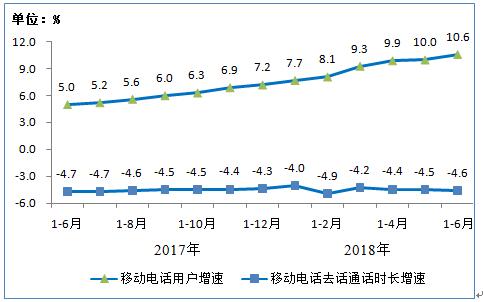 【方圓信息快訊】工信部發布2018年上半年通信業經濟運行情況