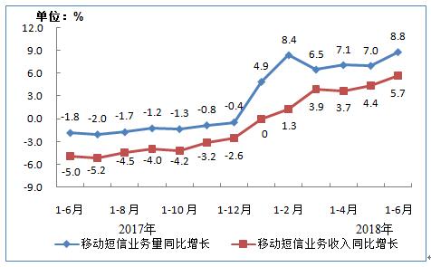 【方圓信息快訊】工信部發布2018年上半年通信業經濟運行情況
