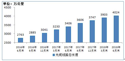 【方圓信息快訊】工信部發布2018年上半年通信業經濟運行情況
