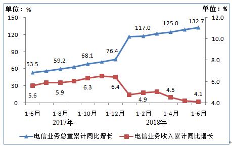 【方圓信息快訊】工信部發布2018年上半年通信業經濟運行情況