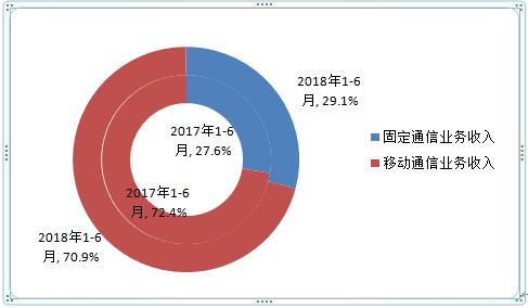 【方圓信息快訊】工信部發布2018年上半年通信業經濟運行情況