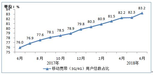 【方圓信息快訊】工信部發布2018年上半年通信業經濟運行情況