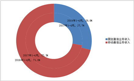 【方圓信息快訊】2018年4月通信業(yè)經(jīng)濟(jì)運(yùn)行情況