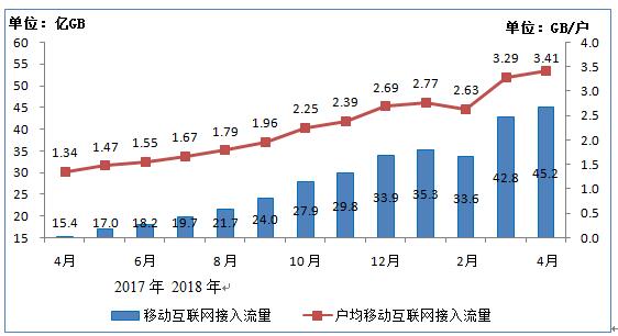 【方圓信息快訊】2018年4月通信業(yè)經(jīng)濟(jì)運(yùn)行情況