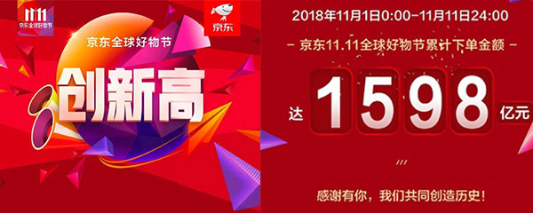 創新高！2018雙十一期間，天貓成交總額2135億元！京東1598億元！