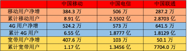【方圓信息快訊】三大運營商2018年1月數據分析