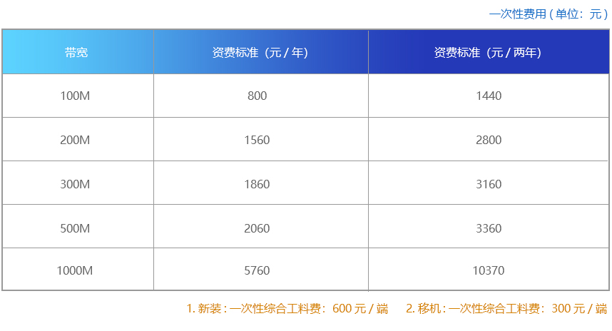 移動企業寬帶